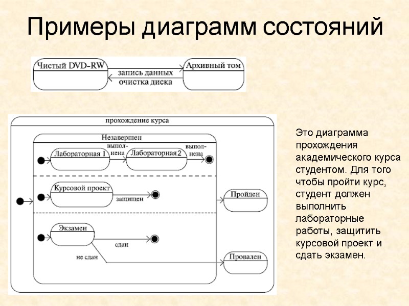 Примеры диаграмм состояний Это диаграмма прохождения академического курса студентом. Для того чтобы пройти курс,